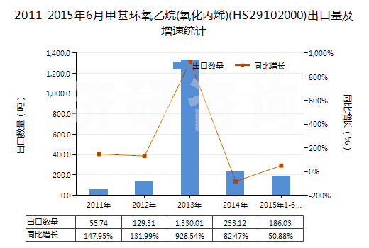 2011-2015年6月甲基環(huán)氧乙烷(氧化丙烯)(HS29102000)出口量及增速統(tǒng)計(jì)